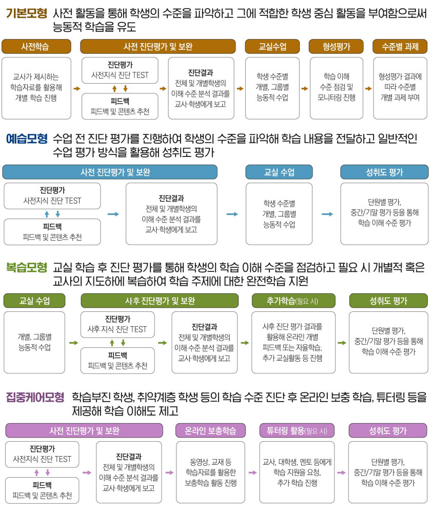 AI 디지털교과서 디지털 기술 활용방식 예시, 자료=교육부