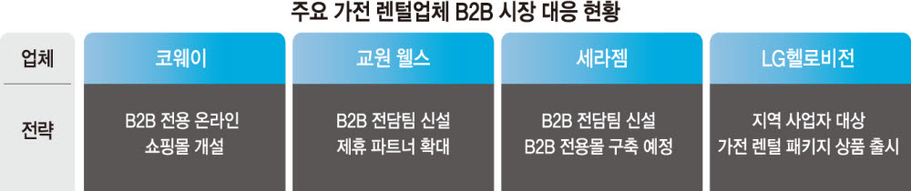 가전 렌털, B2B 신성장동력 찾기 사활