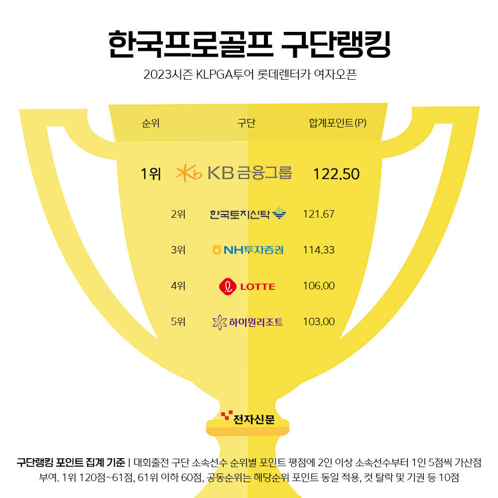 우승 작정하고 나선 이예원, KB금융그룹 구단랭킹 1위 '견인'