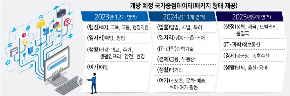 정부, 4400억원 투입해 공공데이터 개방·활용 속도