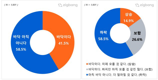 직방 설문조사 지금 집 값 상태는에 대한 답변. [자료:직방]