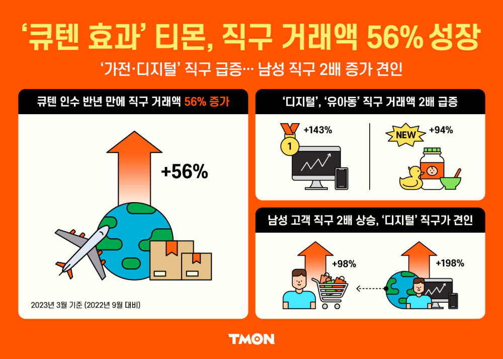 티몬 직구 거래액 증가 설명 자료