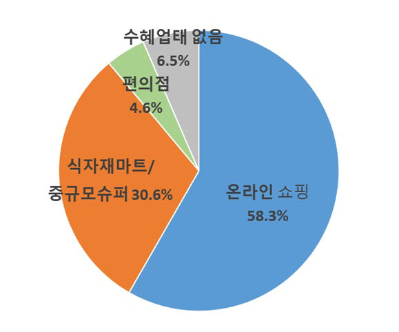 대형마트 규제에 따른 수혜 업태 인식