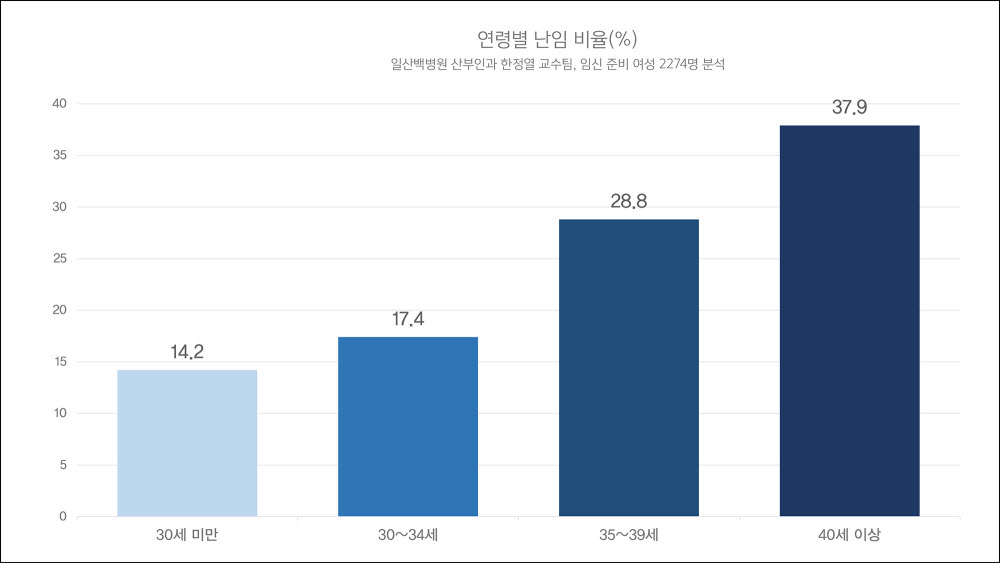 연령별 난임 비율