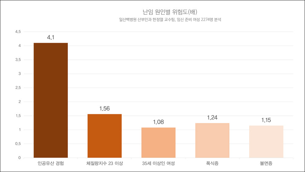 임신준비 여성, 난임 원인별 위험도