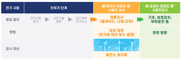 풍력발전설비 검사 과정 <자료 한국전기안전공사>