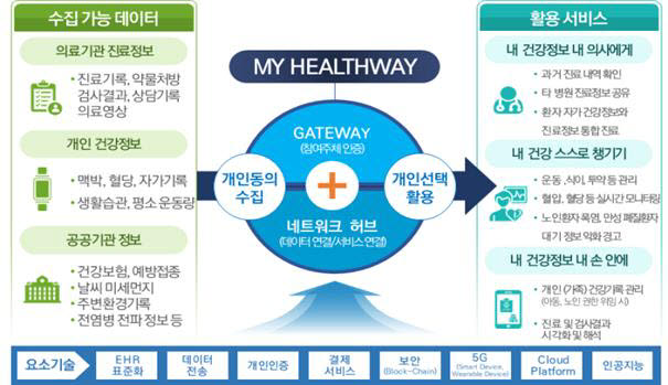 의료 분야 마이데이터 도입을 위한 마이 헬스웨이 플랫폼 개요 (자료=보건복지부)