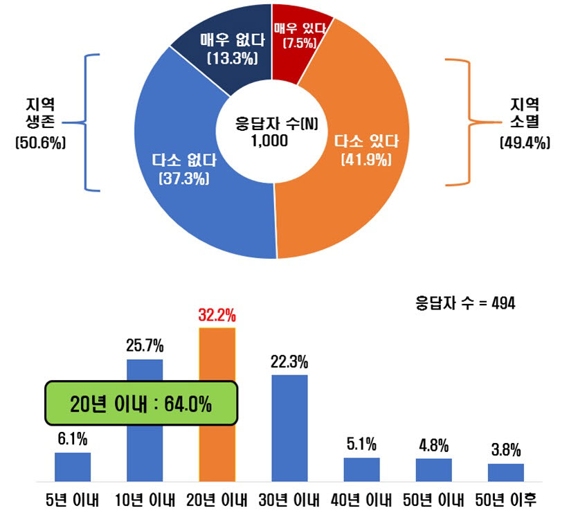 지방소멸 가능성 및 예상시점.