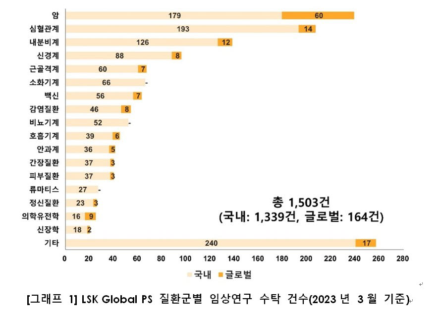 엘에스케이글로벌파마 "임상시험 '초기 임상·항암제·의료기기' 주목"