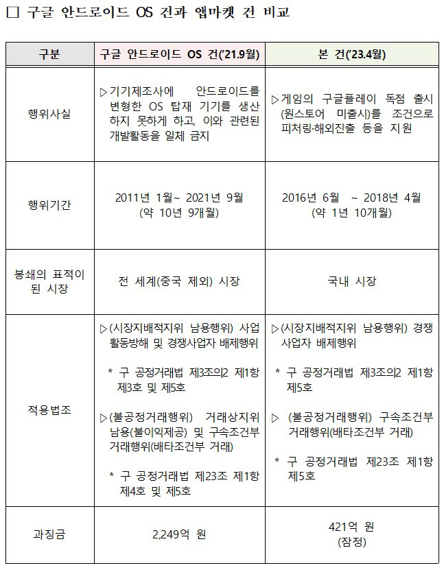 공정위, 구글에 과징금 421억원…“구글플레이, 게임 앱 독점”