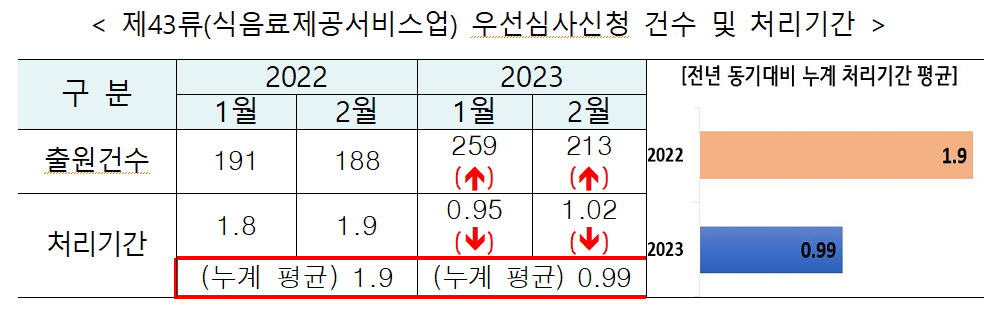 특허청 “소상공인 서비스상표 우선심사 1개월로 단축”