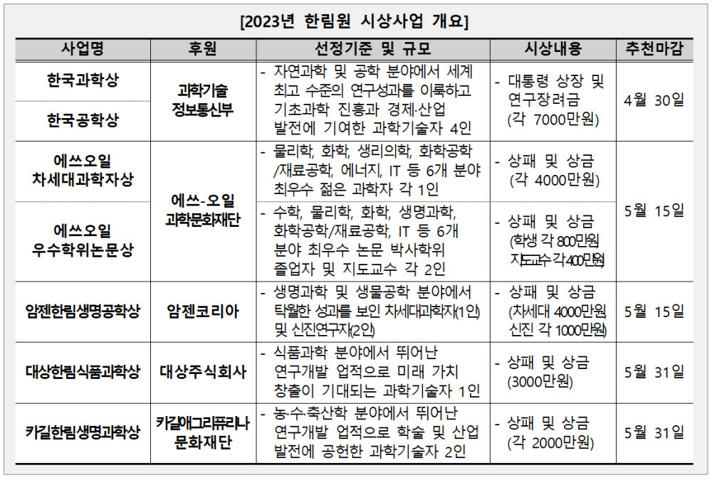 2023년 한림원 시상사업 개요