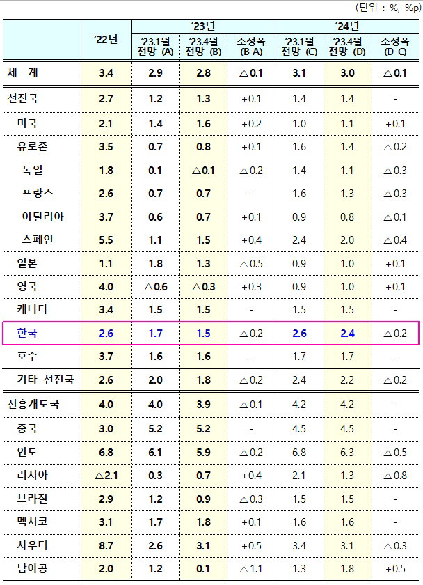 2023년 4월 IMF 세계 경제성장률 전망