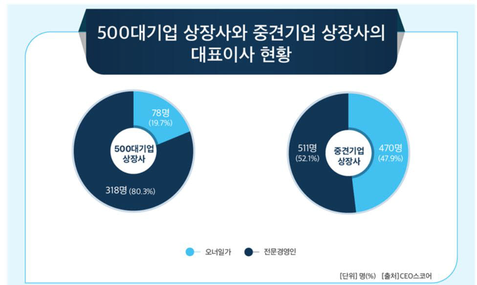 500대 기업 상장사와 중견기업 상장사 대표이사 현황(자료: CEO스코어)