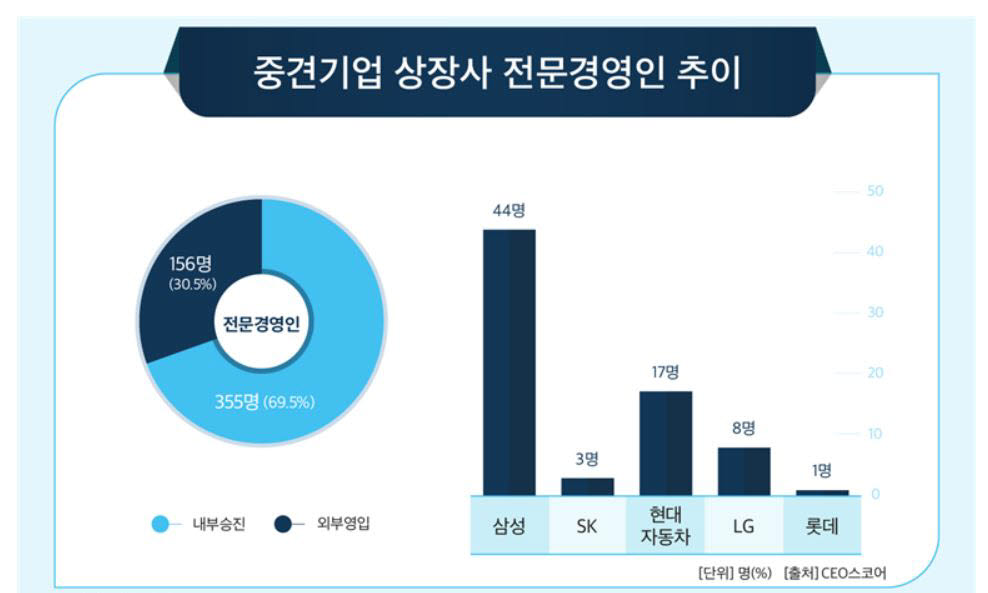 중견기업 상장사 전문경영진 추이(자료: CEO스코어)