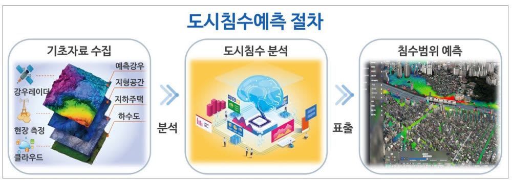 정부가 디지털트윈·인공지능(AI) 등 첨단 디지털 기술을 활용해 도시 침수 예보체계를 구축한다. 도시침수 예측 절차.