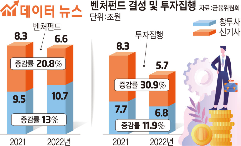 [데이터뉴스] 벤처펀드 결성·집행 모두 큰 폭 하락