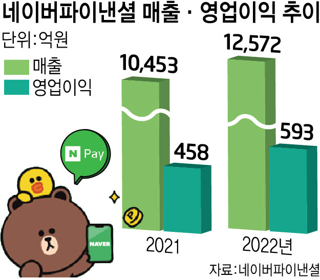 '진격의 네이버파이낸셜' 지난해 20% 성장, 올해 '오프라인 돌격'