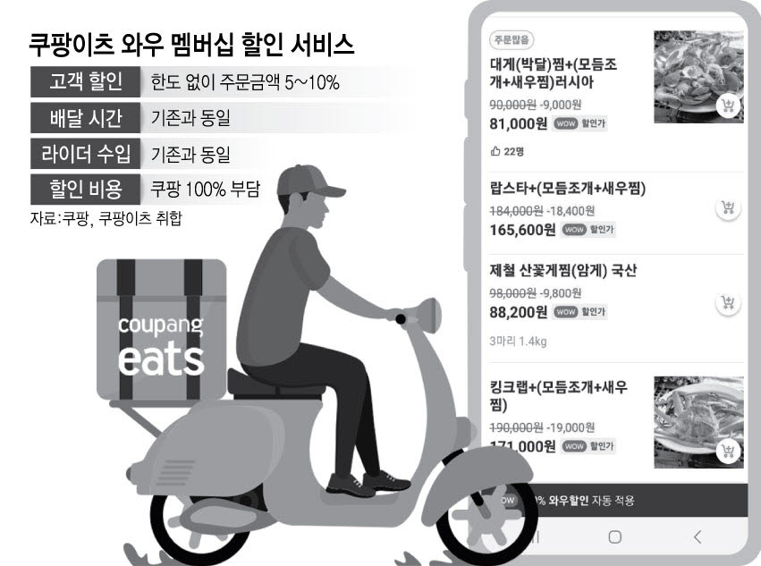 쿠팡이츠, 쿠팡 와우회원에 음식값 최대 10% 할인