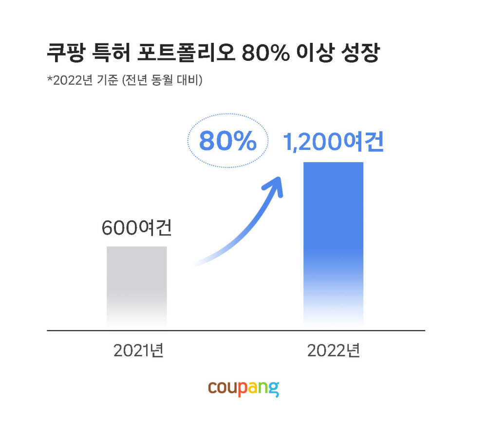 쿠팡 특허 포트폴리오 80% 이상 성장