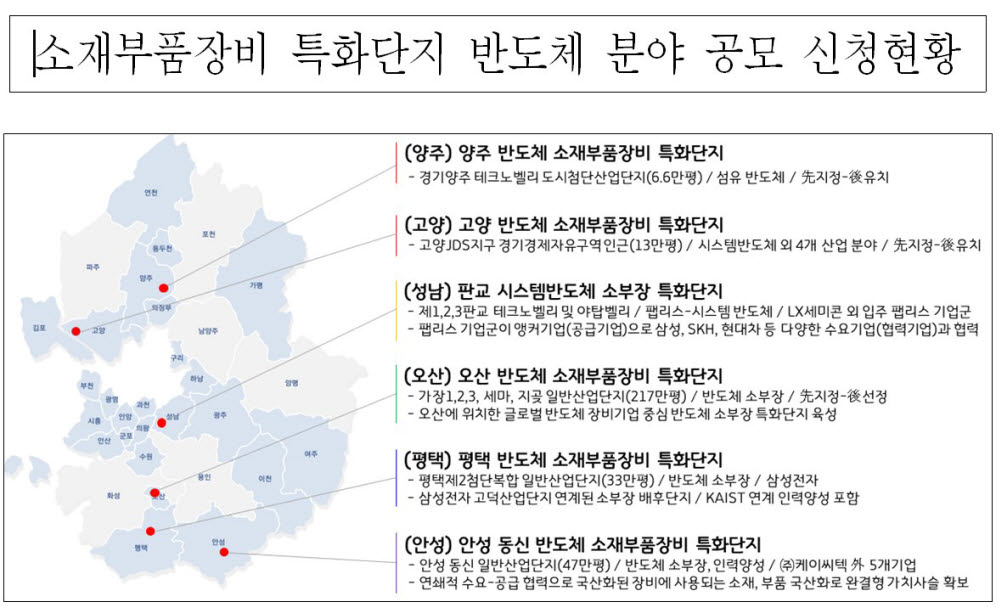 경기도, 소재·부품·장비 특화단지 반도체 분야 공모 신청 현황