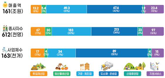 산림청, 산림산업 매출액 161조...사업체 16만개·종사자 61만명