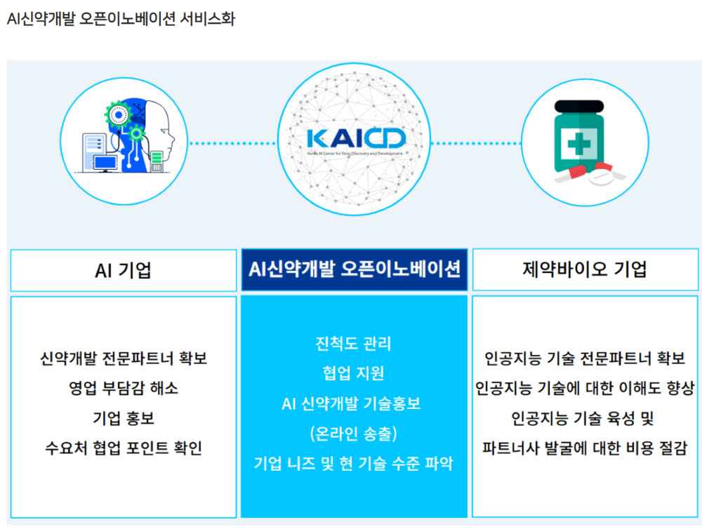 AI신약개발지원센터, '제약사-AI기업 연계 오픈이노베이션' 활성화