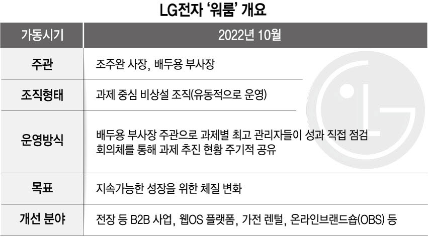 LG전자, 호실적 이끈 '워룸' 체제 유지