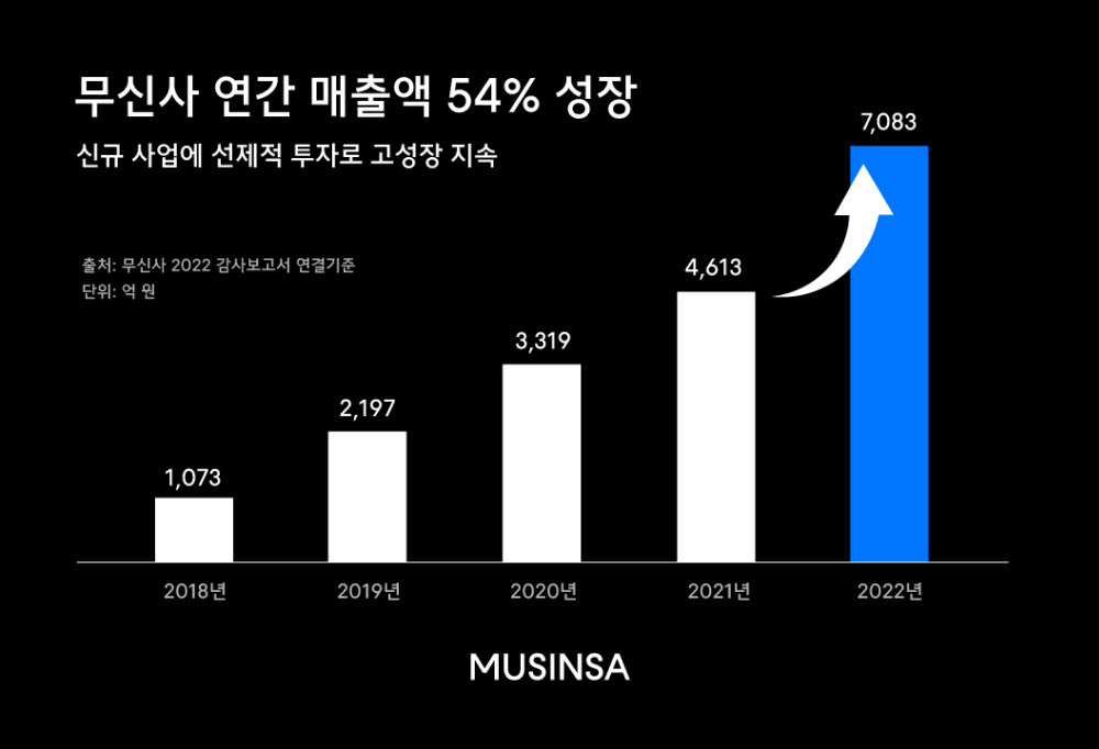 무신사 매출 성장 그래프