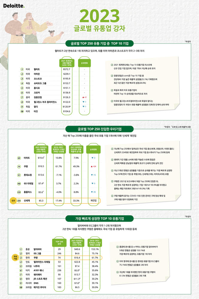 한국 딜로이트 그룹, 글로벌 유통업 강자 2023 국문본리포트 발표