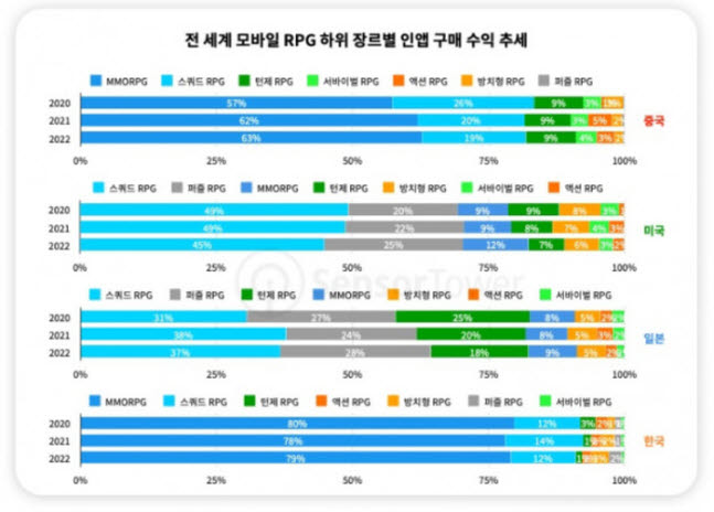 전세계 모바일 RPG 하위 장르별 인앱구매 수익 추세(출처:센서타워)