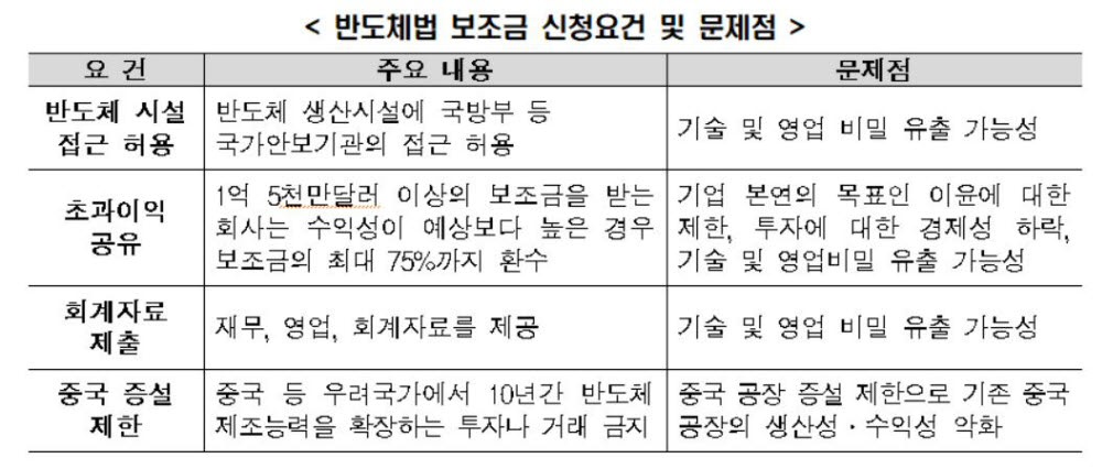 반도체법 보조금 신청요건 및 문제점(자료: 한경연)