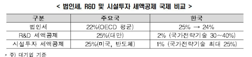 법인세, R&D 및 시설투자 세액공제 국제 비교(자료: 한경연)