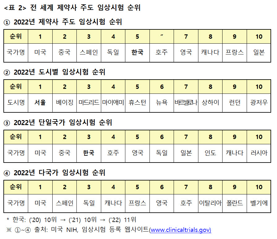 국내 제약사 주도 임상시험, 세계 점유율 5위