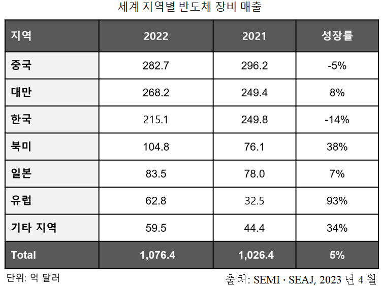 SEMI "지난해 장비 매출 140조…HPC·차량용 성장"