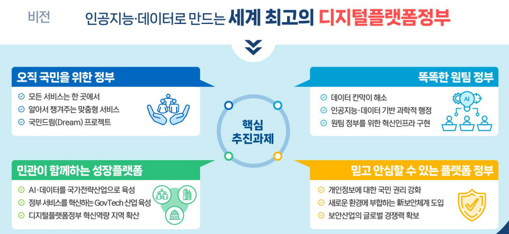 디지털플랫폼정부 핵심 추진 과제