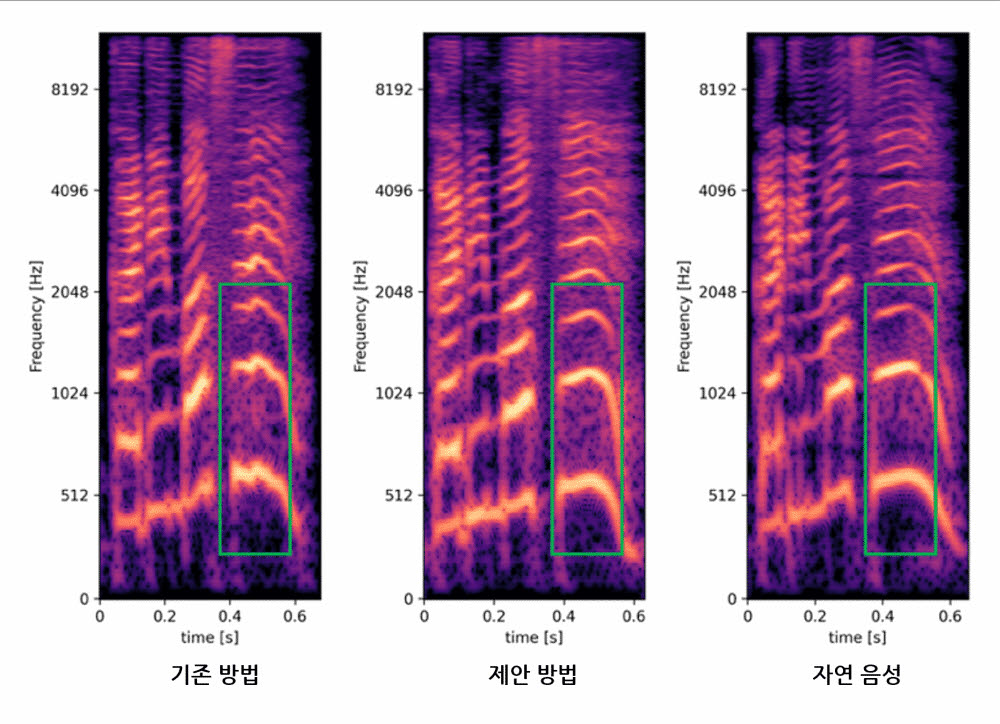 생성 음성 및 육성 음성의 멜 스펙트로그램. [자료:라인]