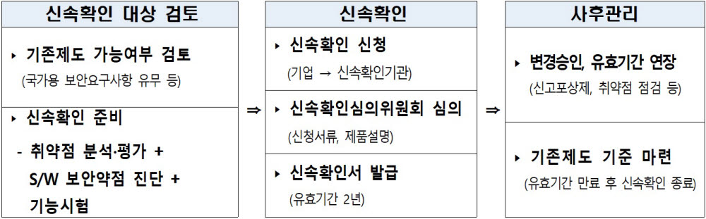 정보보호제품 신속확인제 절차.(과학기술정보통신부 제공)