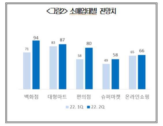 소매업태별 전망치(자료: 대한상의)