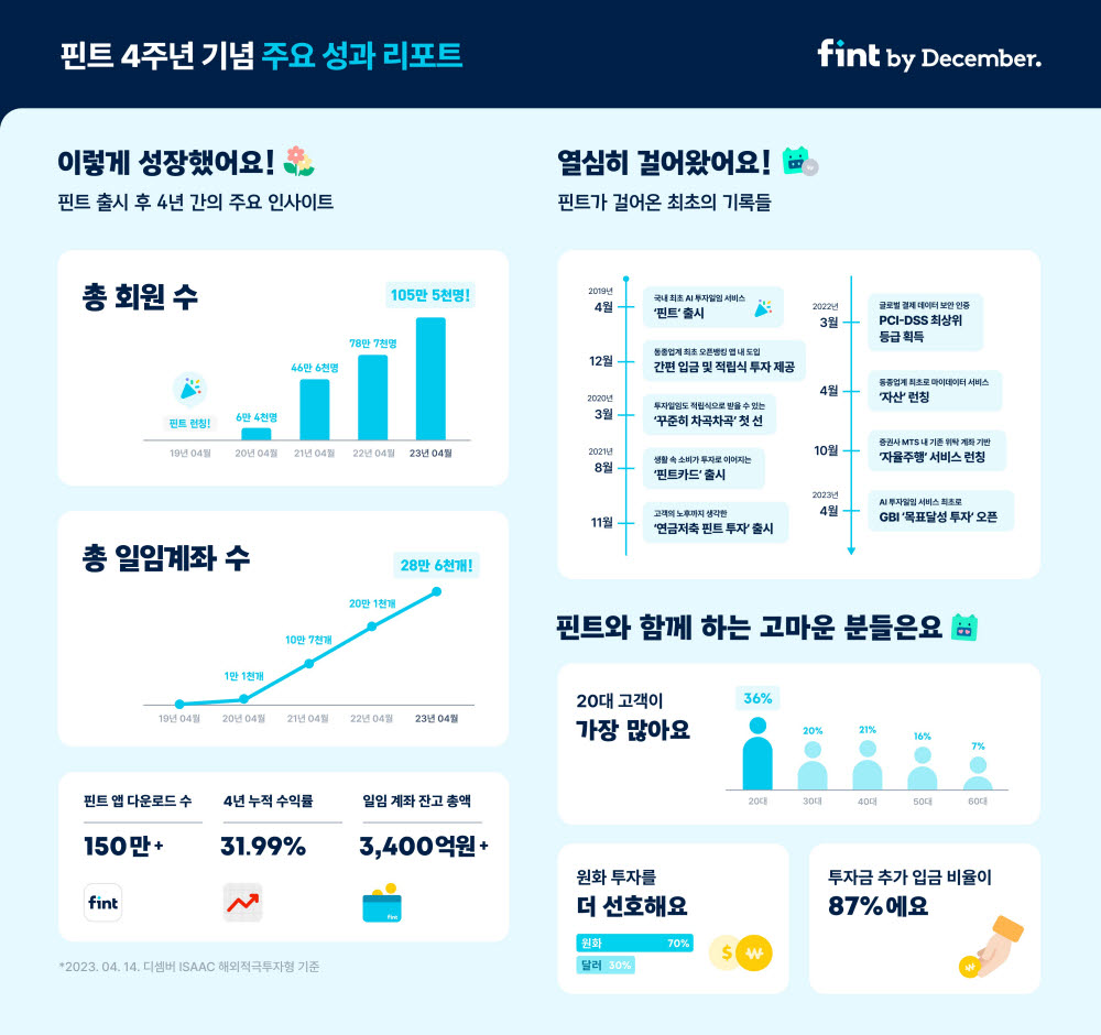 핀트는 출시 4년 만에 회원수가 105만명을 돌파했다고 17일 밝혔다.