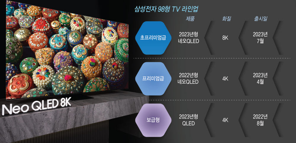 삼성, 네오 QLED 98형 8K 7월 출시…초대형 라인업 완성