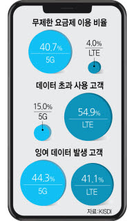 "5G 가입자 데이터 사용률, LTE 대비 저조"...KISDI 조사