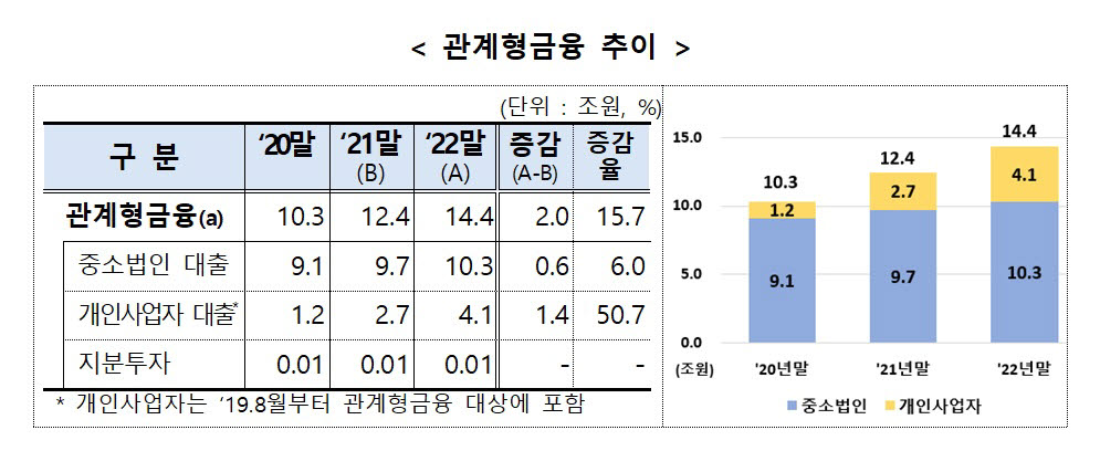 지난해 관계형금융 2조원↑…신한은행 1위