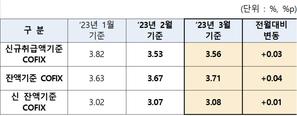 코픽스 변동 추이