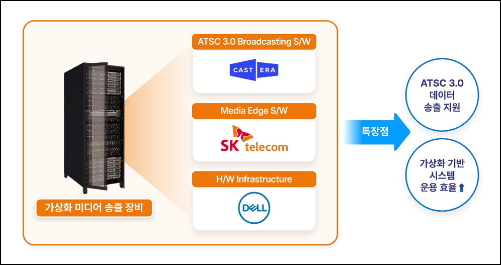 SK텔레콤 가상화 미디어 송출 장비