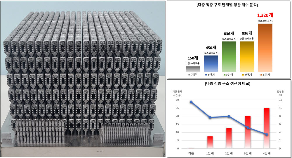 금속 3D프린터(DMP Flex 350)의 다층 적층 구조 생산 효율성 분석 이미지