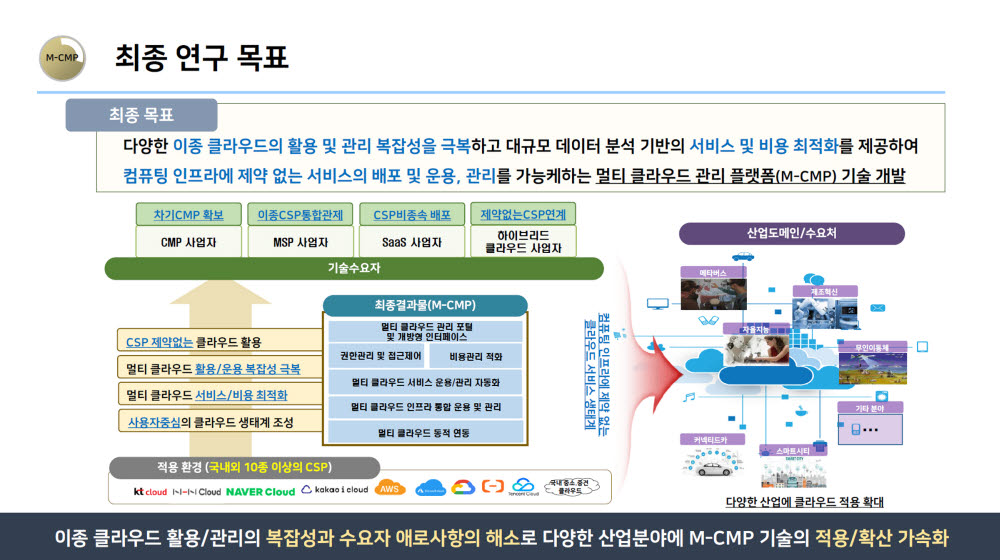 이종 퍼블릭 클라우드의 활용 및 관리 복잡성을 극복하는 멀티 클라우드 관리 플랫폼 기술 개발 최종 연구 목표 구현도. 나무기술 제공