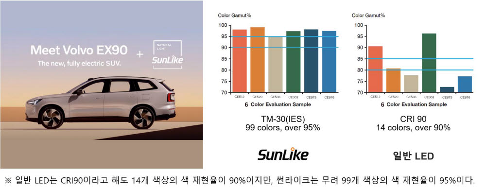 서울반도체 썬라이크와 일반 LED의 색 재현율 비교