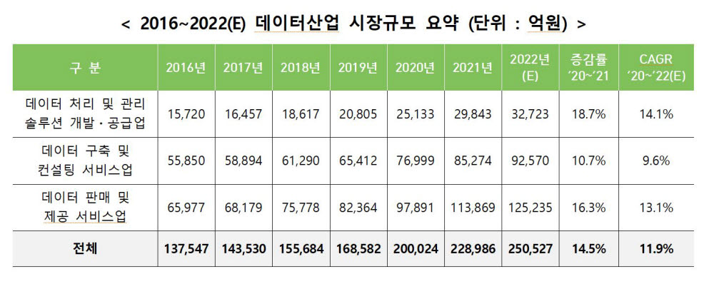 2016~2022년 데이터산업 시장규모. 출처:과기정통부