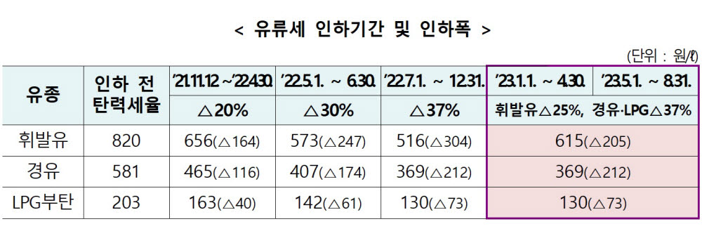 정부, 유류세 인하 4개월 연장…“민생부담 완화 조치”